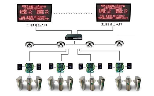 工地勞務實名制